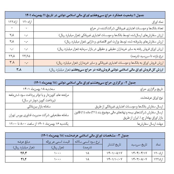 زمان حراج جدید اوراق مالی اسلامی دولتی مشخص شد