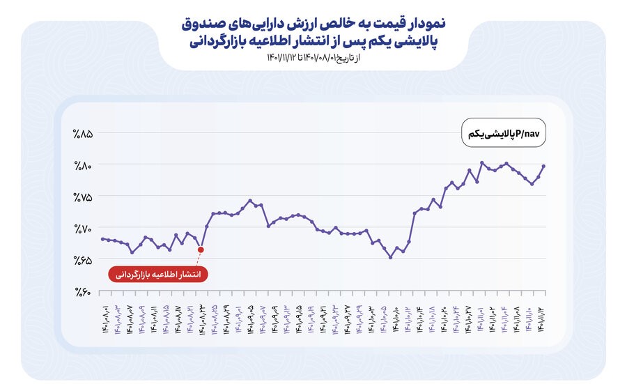 افزایش ۱۴ درصدی قیمت به خالص ارزش پالایشی یکم