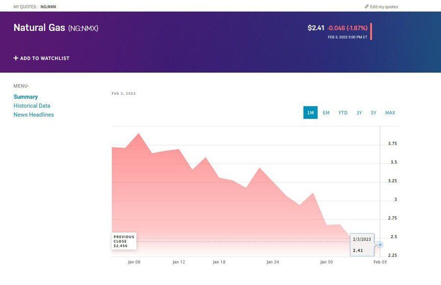 قیمت پیشنهادی گاز صنایع ایران ۲ برابر آمریکا و گرانترین در جهان!