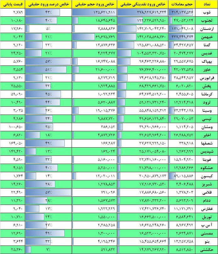 فیلتر جریان نقدینگی ۱۷ بهمن ۱۴۰۱ بورس تهران