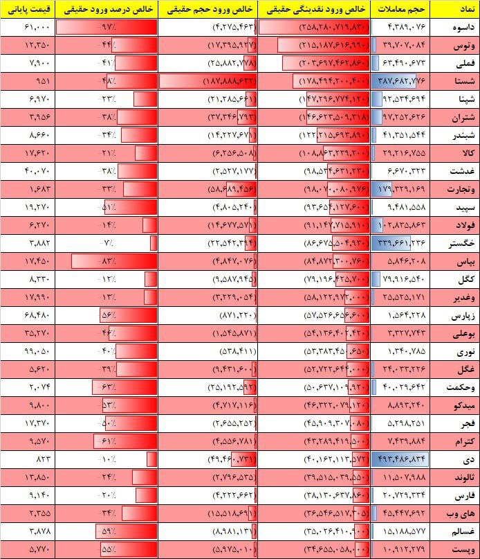 فیلتر جریان نقدینگی ۱۷ بهمن ۱۴۰۱ بورس تهران