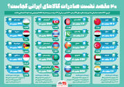 ۲۰ مقصد نخست صادرات کالاهای ایرانی کجاست؟