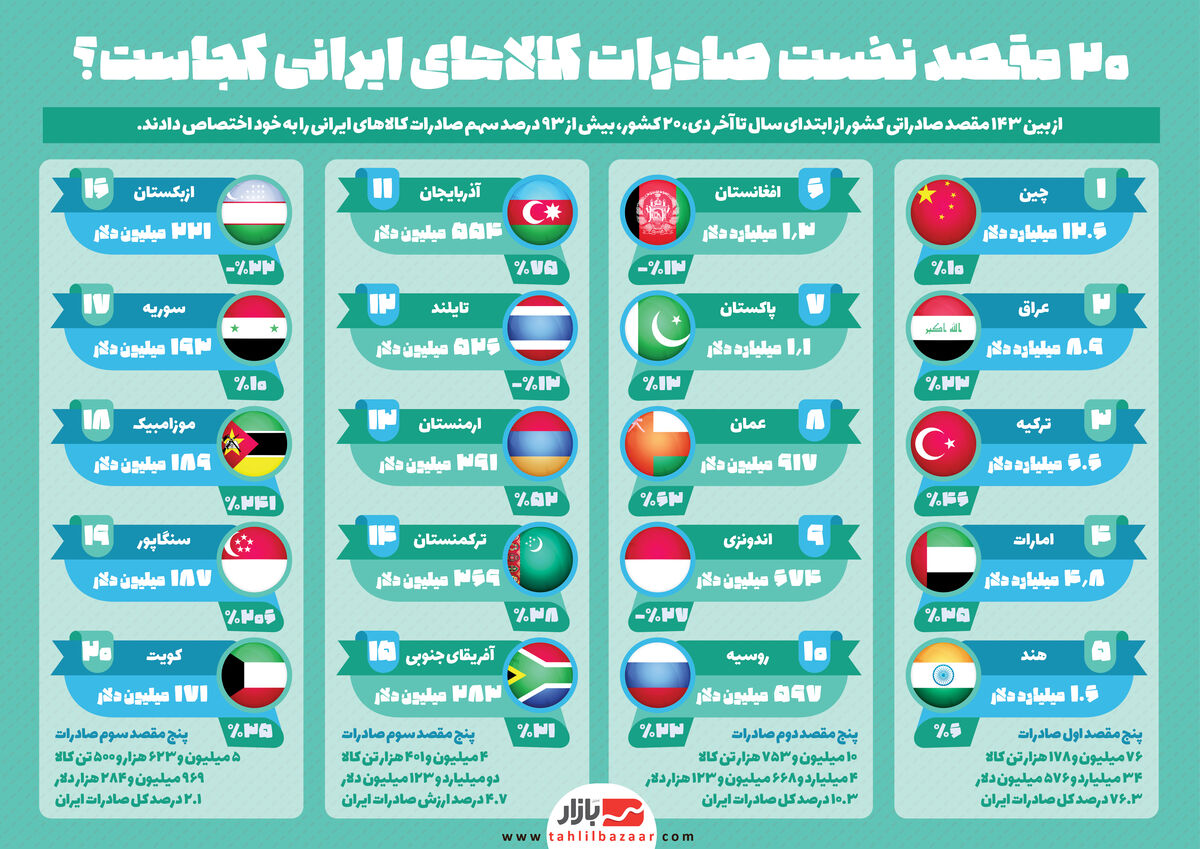 ۲۰ مقصد نخست صادرات کالا‌های ایرانی کجاست؟