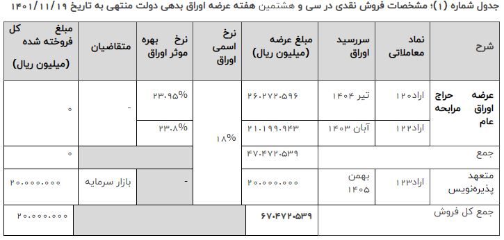 نتیجه سی و هشتمین هفته عرضه اوراق بهادار دولتی