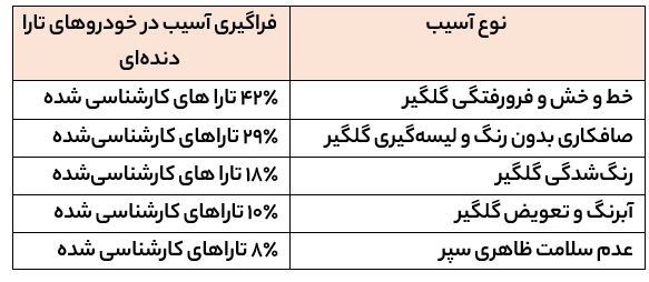 ۵۰۰۰ تارا در بورس کالا عرضه می‌شود! / کارشناسان خودروی کارنامه درباره کیفیت این ماشین چه می‌گویند؟