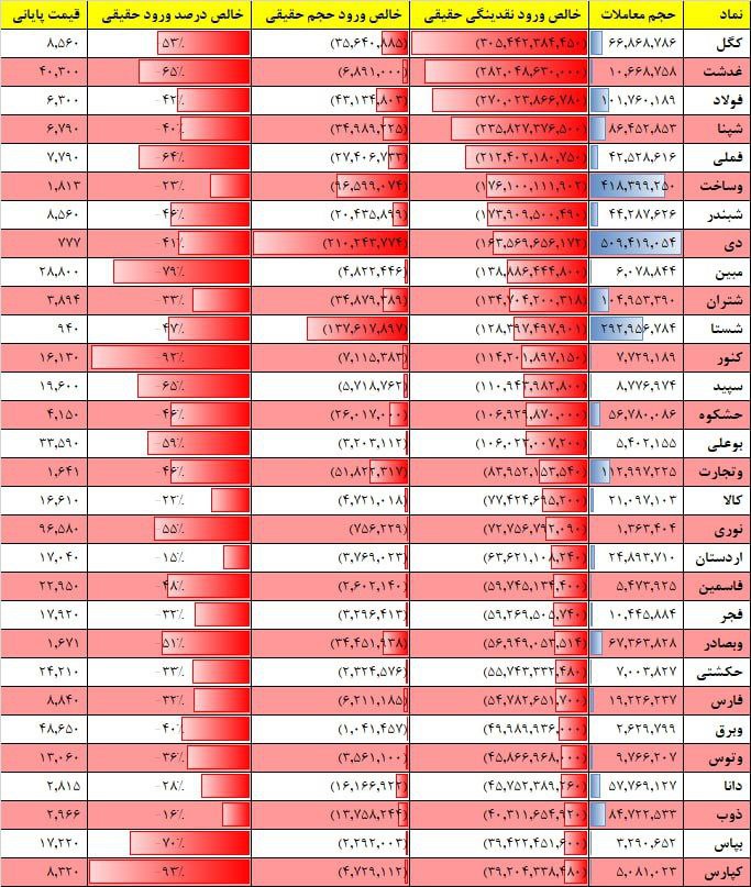 فیلتر جریان نقدینگی ۱۷ بهمن ۱۴۰۱ بورس تهران