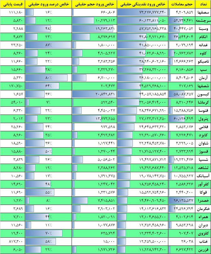 فیلتر جریان نقدینگی ۱۷ بهمن ۱۴۰۱ بورس تهران