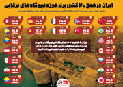 ایران در جمع ۲۰ کشور برتر حوزه نیروگاه‌های برقابی