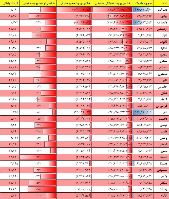 فیلتر جریان نقدینگی ۱۷ بهمن ۱۴۰۱ بورس تهران