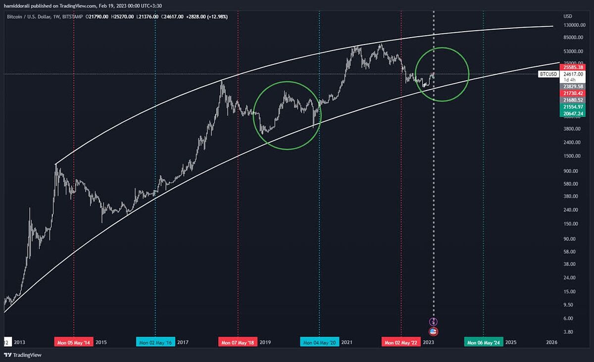 بیت کوین در فاز اصلاحی