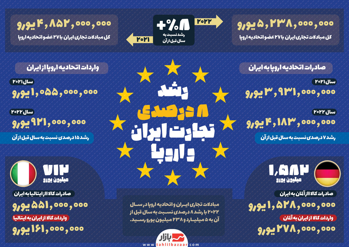 رشد ۸ درصدی تجارت ایران و اروپا