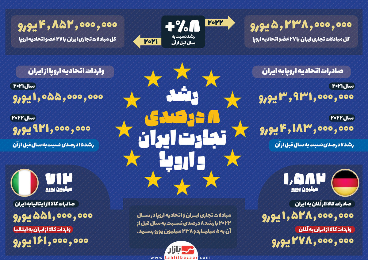 رشد ۸ درصدی تجارت ایران و اروپا