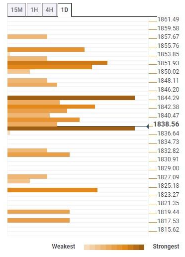 ادامه ریزش قیمت در بازار جهانی طلا| سرنوشت قیمت در گرو جلسه فدرال رزرو آمریکا