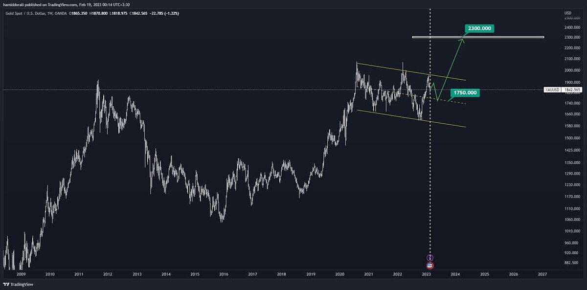 چشم انداز قیمت طلا از منظر تکنیکالی