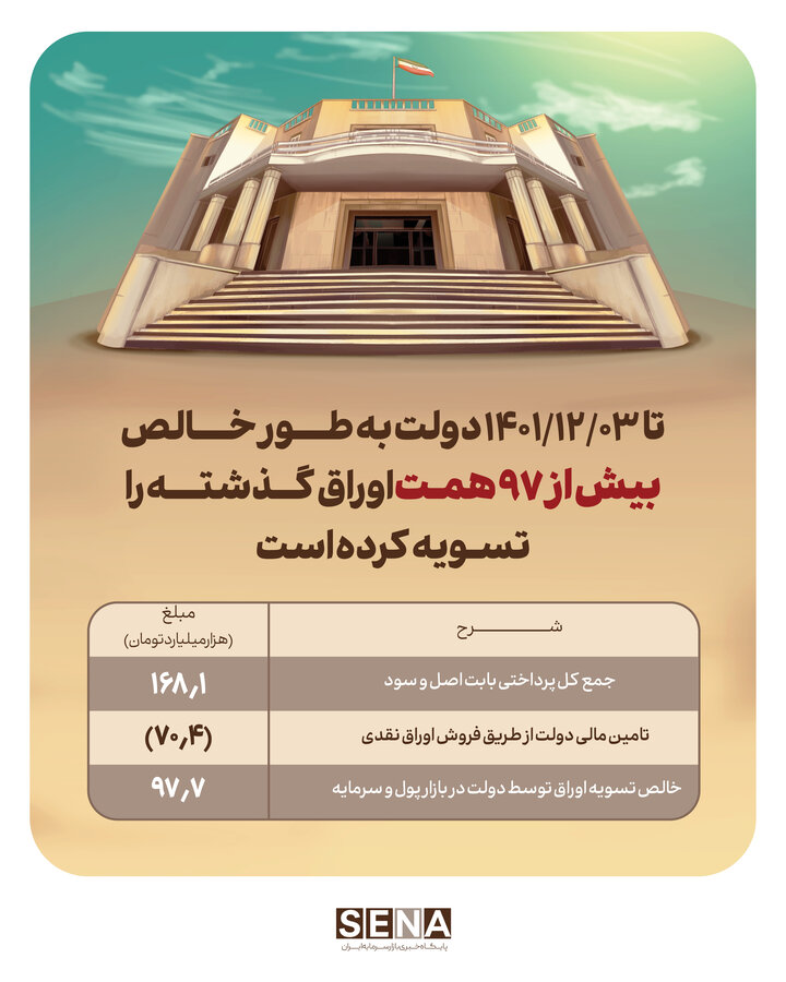 خالص تسویه اوراق دولتی ۹۷.۷ همت شد