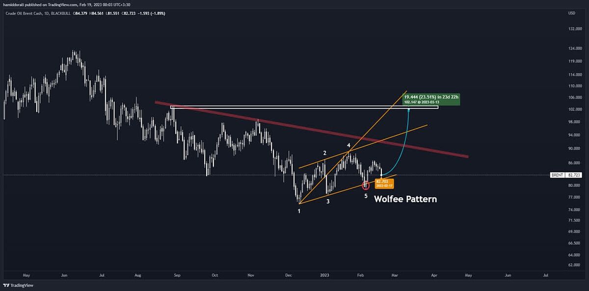 چشم انداز قیمت نفت از منظر تکنیکالی