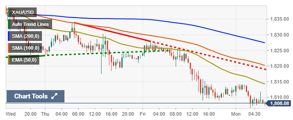 ادامه روند ریزشی طلا در بازارهای جهانی| مهمترین حمایت قیمت روی کدام نقطه قرار دارد؟