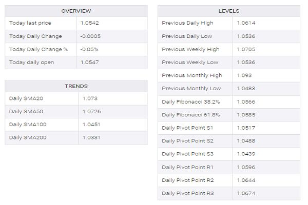 ریزش نرخ یورو به دلار به کف ۷ هفته ای| شاخص دلار همچنان در مسیر افزایش قرار دارد