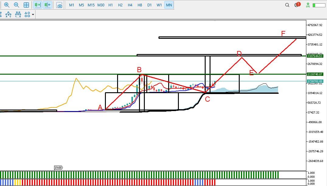 روند بلند مدت صعودی در چشم انداز شاخص