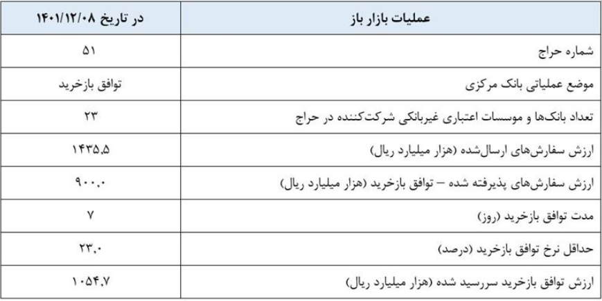 گزارش عملیات اجرایی سیاست پولی