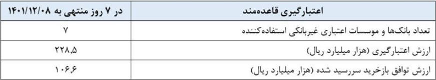 گزارش عملیات اجرایی سیاست پولی