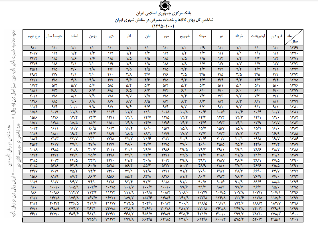 بانک مرکزی تورم بهمن ۱۴۰۱ را اعلام کرد| بروزرسانی آمار نرخ تورم از سال ۹۷ به بعد