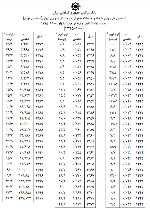 بانک مرکزی تورم بهمن ۱۴۰۱ را اعلام کرد| بروزرسانی آمار نرخ تورم از سال ۹۷ به بعد