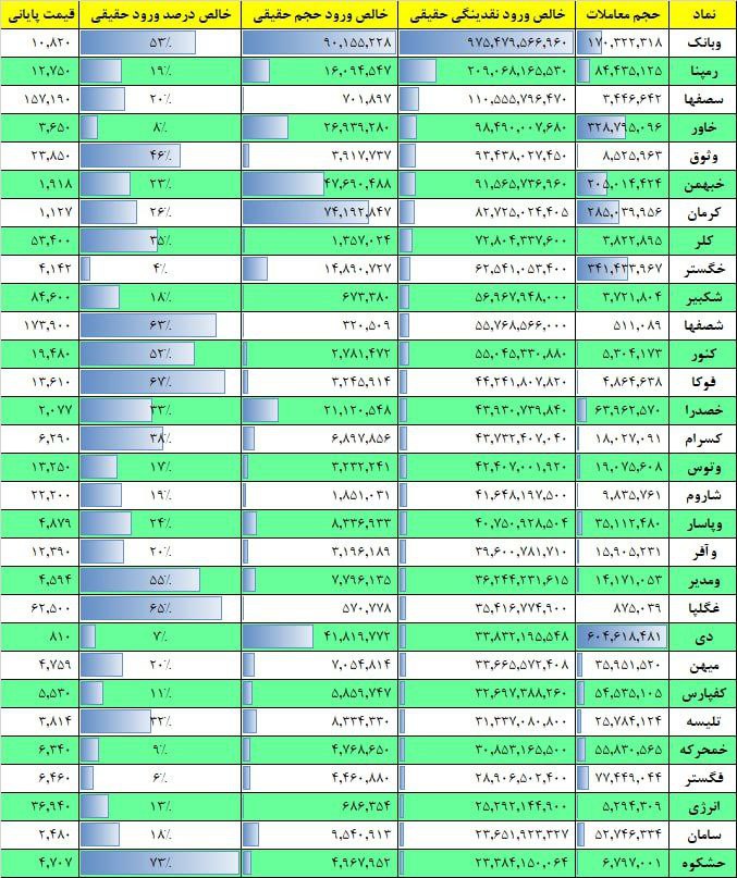 فیلتر جریان نقدینگی ۱۷ بهمن ۱۴۰۱ بورس تهران