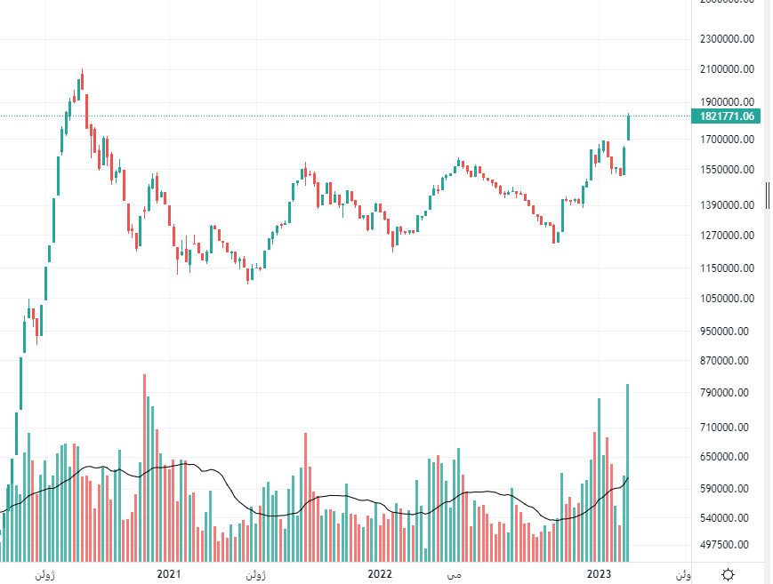 بازدهی بورس بالاتر از طلا و دلار شد