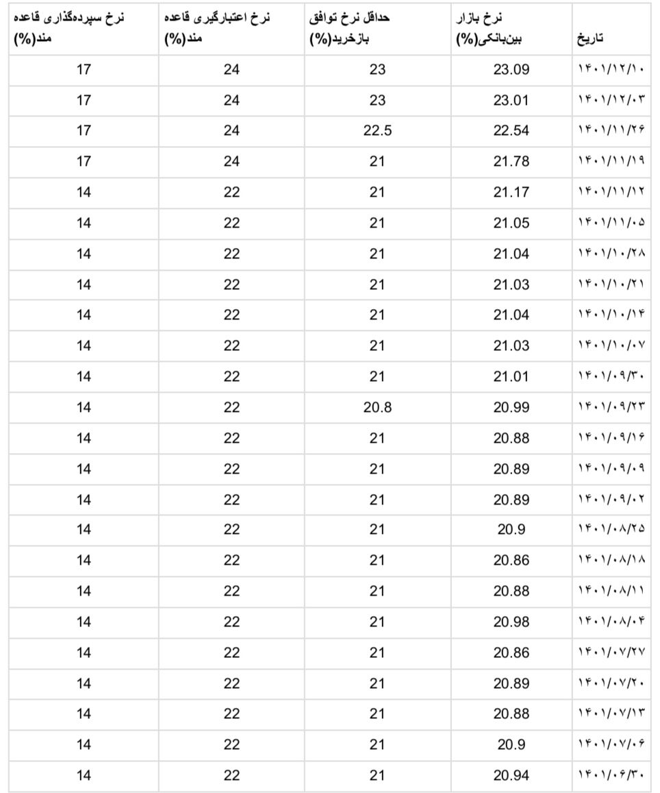 سیاست های بانک مرکزی در کنترل خلق پول ناموفق بود| سایه سنگین نرخ بهره بین بانکی بر سر بازار بورس