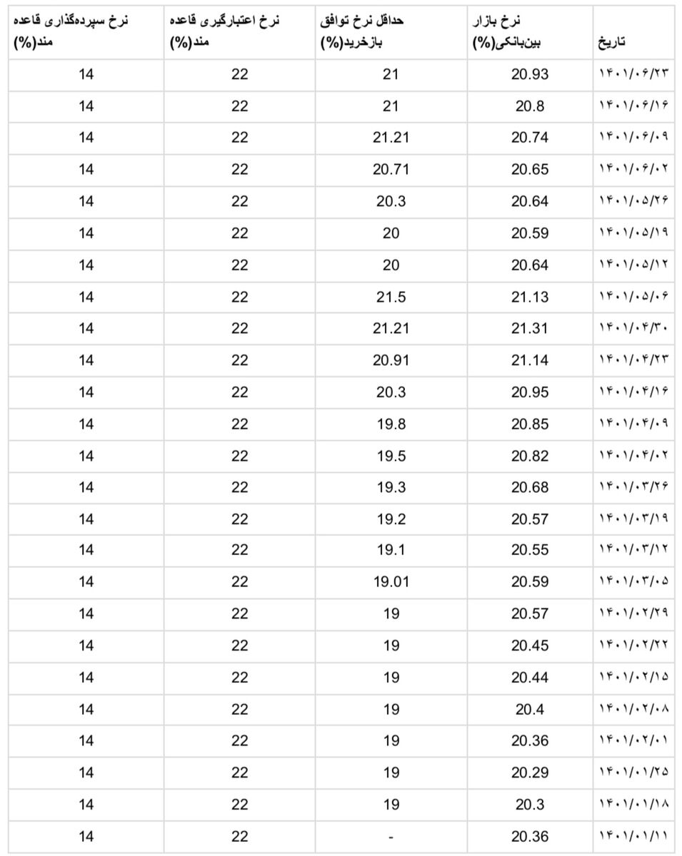 سیاست های بانک مرکزی در کنترل خلق پول ناموفق بود| سایه سنگین نرخ بهره بین بانکی بر سر بازار بورس