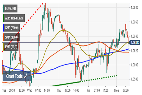اصلاح نرخ جفت ارز یورو به دلار برای سومین روز متوالی| تعیین نقاط حمایت و مقاومت پیش رو
