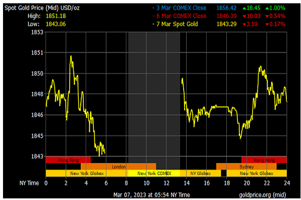 کاهش ۲.۸۵ درصدی قیمت طلا در آستانه برگزاری جلسه مشترک فدرال رزرو و کنگره آمریکا