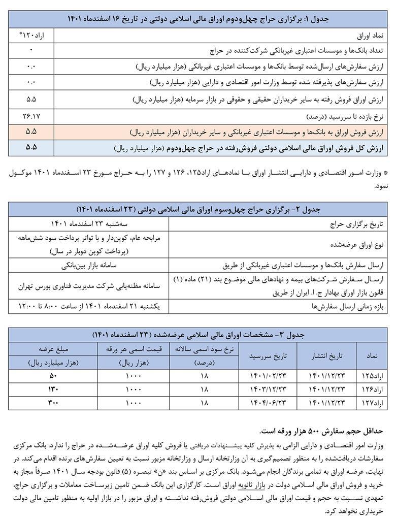 نتیجه چهل و دومین حراج اوراق مالی اسلامی دولتی در سال ۱۴۰۱ اعلام شد