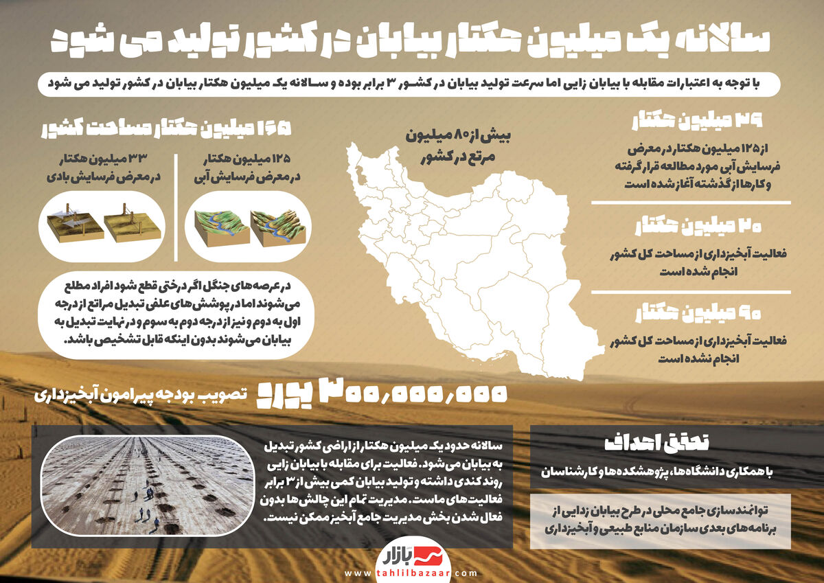 سالانه یک میلیون هکتار بیابان در کشور تولید می شود