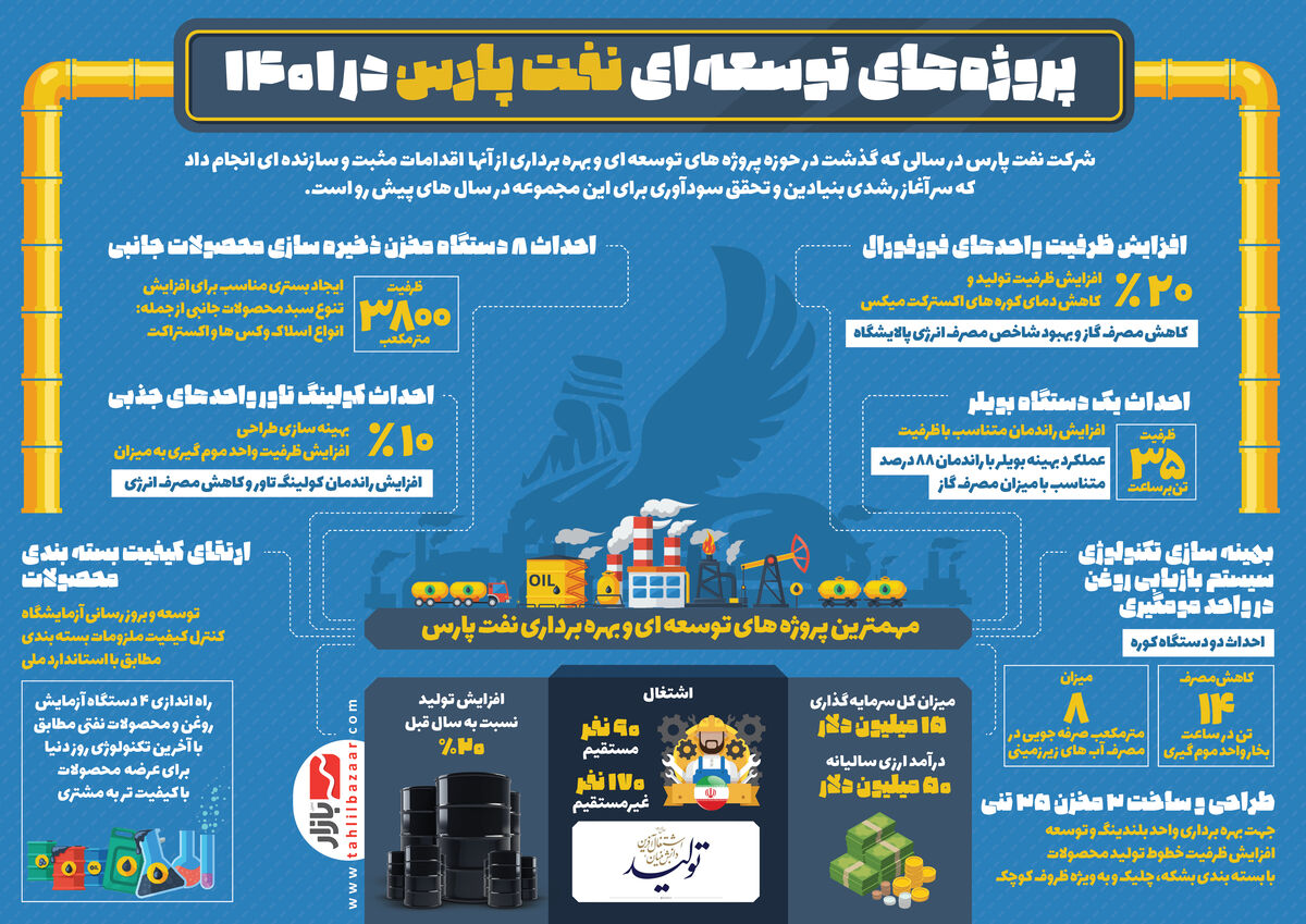 پروژههای توسعه ای نفت پارس در ۱۴۰۱