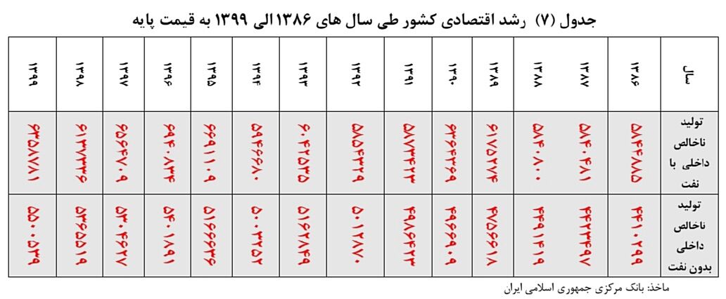 سرمایه های بخش خصوصی داروی تورم مزمن