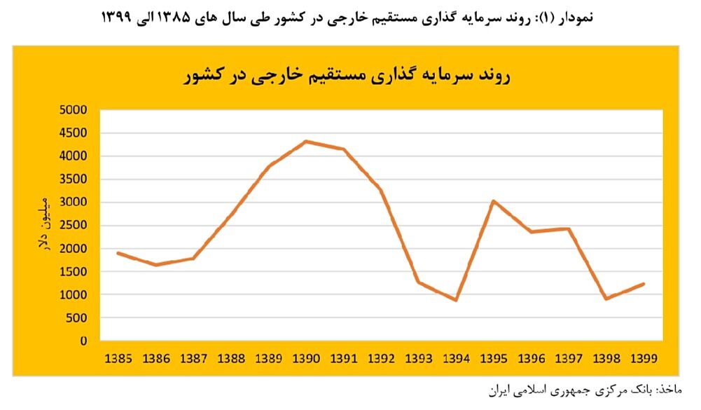 سرمایه های بخش خصوصی داروی تورم مزمن