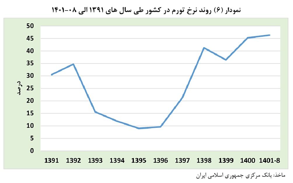 سرمایه های بخش خصوصی داروی تورم مزمن