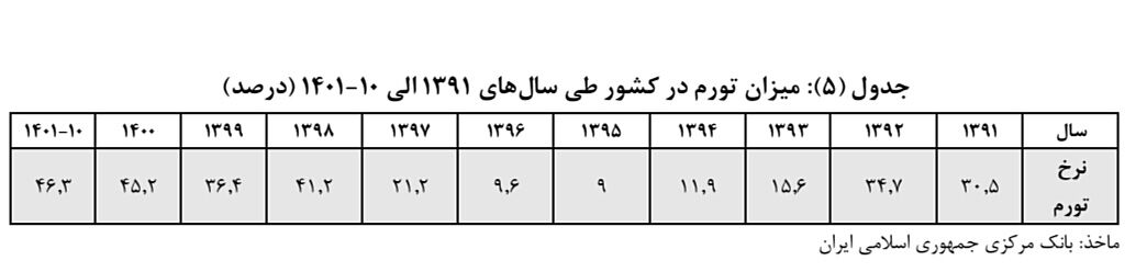 سرمایه های بخش خصوصی داروی تورم مزمن