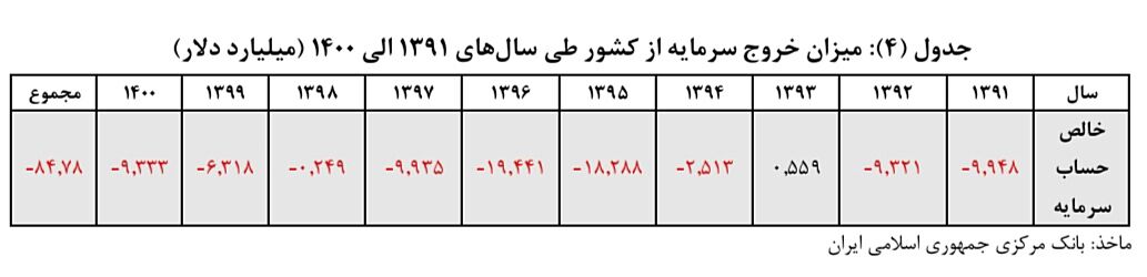 سرمایه های بخش خصوصی داروی تورم مزمن