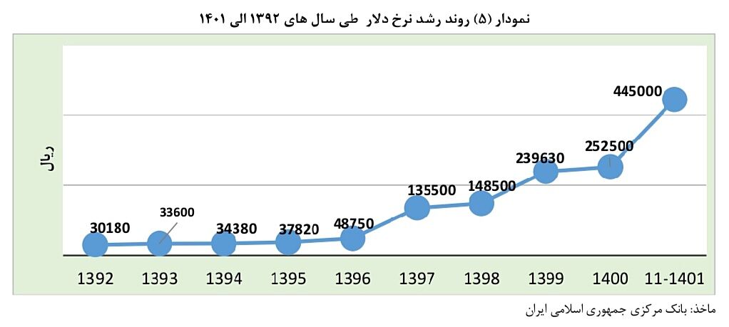 سرمایه های بخش خصوصی داروی تورم مزمن