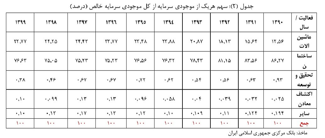 سرمایه های بخش خصوصی داروی تورم مزمن
