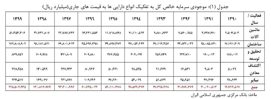 سرمایه های بخش خصوصی داروی تورم مزمن