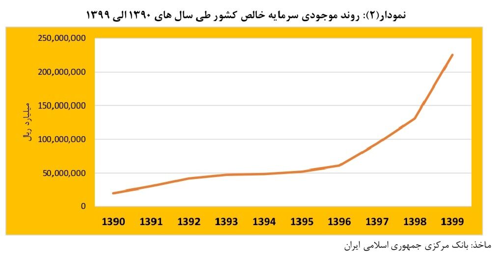 سرمایه های بخش خصوصی داروی تورم مزمن