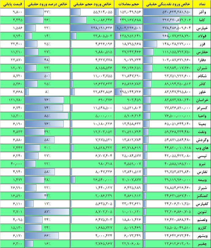 فیلتر جریان نقدینگی ۱۷ بهمن ۱۴۰۱ بورس تهران