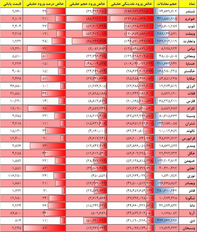 فیلتر جریان نقدینگی ۱۷ بهمن ۱۴۰۱ بورس تهران