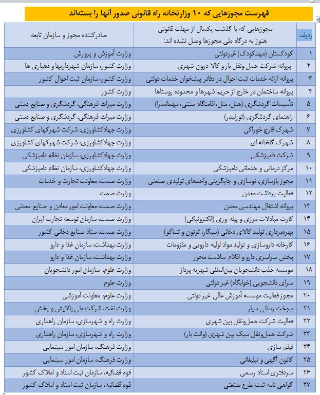 اسامی ۱۰ وزارتخانه‌ای که راه قانونی صدور مجوزها را بسته اند