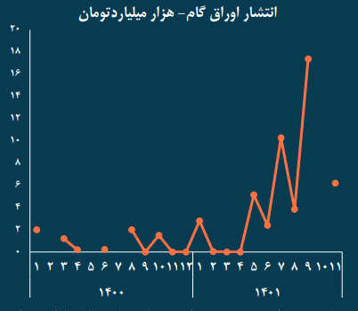 ترکیب اوراق بدهی غیردولتی طی ۱۱ ماهه ۱۴۰۱