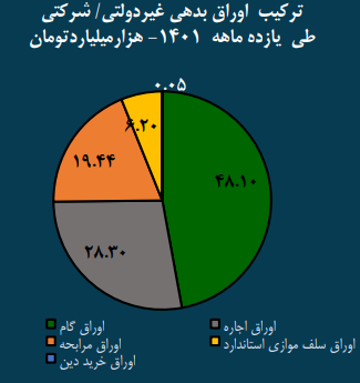 ترکیب اوراق بدهی غیردولتی طی ۱۱ ماهه ۱۴۰۱